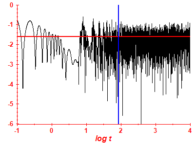 Survival probability log